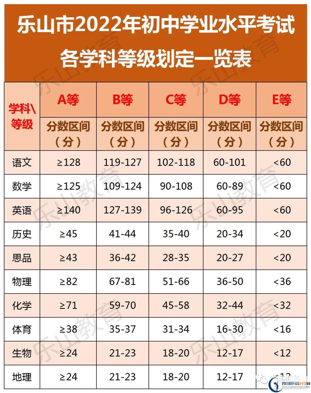 2023年樂山市犍為外國語實驗學(xué)校招生分數(shù)是多少分？