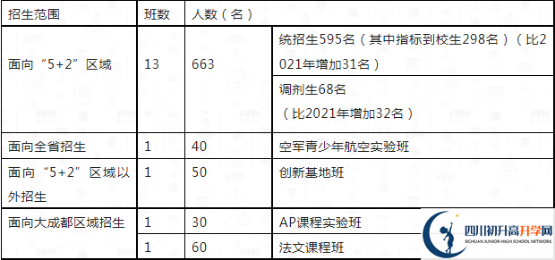 2023年成都市四川大學(xué)附屬中學(xué)高一分班嗎？