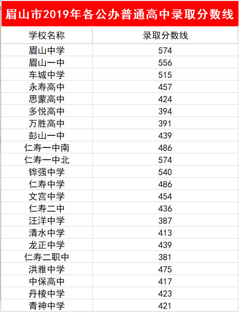 2023年眉山市中考重點線以下普高線以上能上哪些高中？