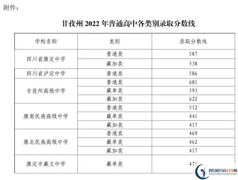 2023年甘孜州中考普高線以下能上哪些高中？