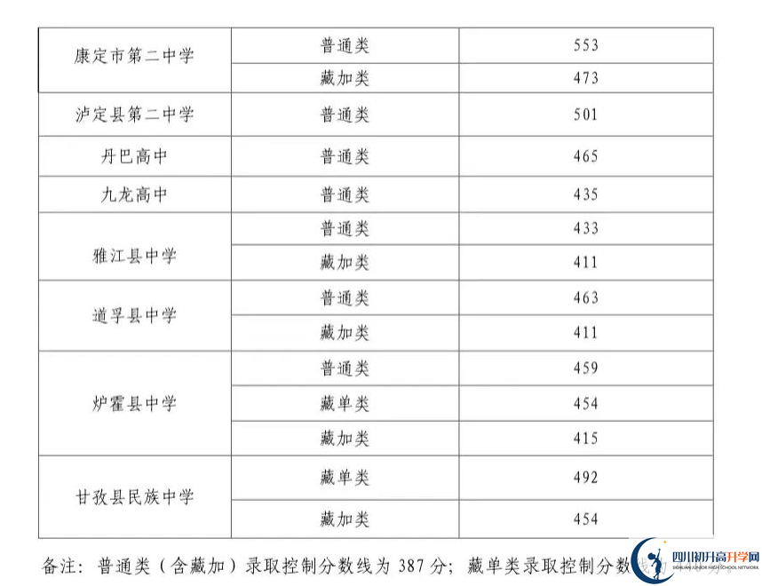 2023年甘孜州中考普高線以下能上哪些高中？