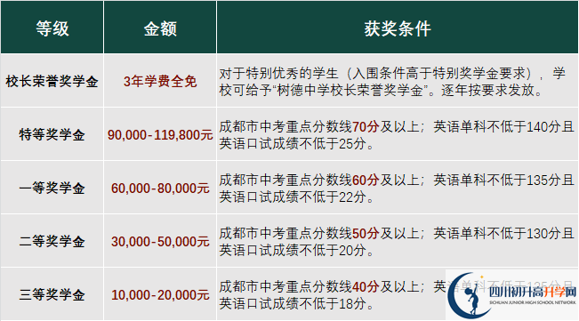 2023年成都市成都樹德中學光華校區(qū)有沒有獎學金，政策是什