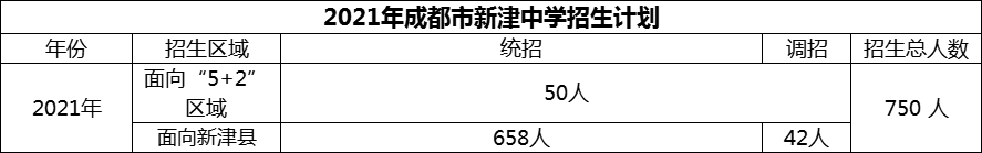 2024年成都市新津中學(xué)招生計(jì)劃是多少？