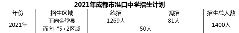 2024年成都市淮口中學(xué)招生計(jì)劃是多少？