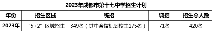 2024年成都市第十七中學(xué)招生計(jì)劃是多少？