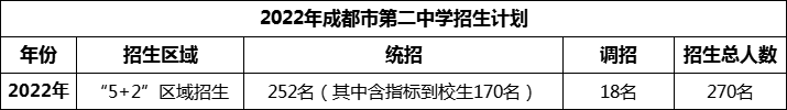 2024年成都市第二中學(xué)招生人數(shù)是多少？