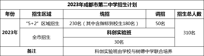 2024年成都市第二中學(xué)招生人數(shù)是多少？