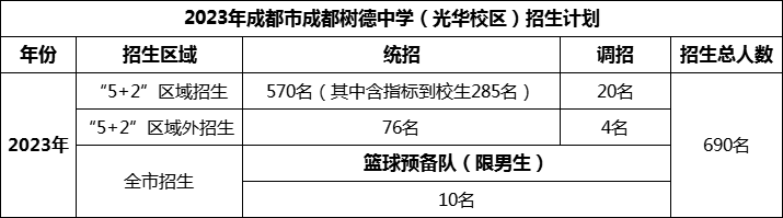 2024年成都市成都樹(shù)德中學(xué)光華校區(qū)招生人數(shù)是多少？