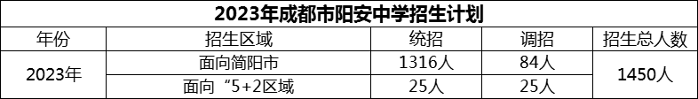 2024年成都市陽安中學招生計劃是多少？