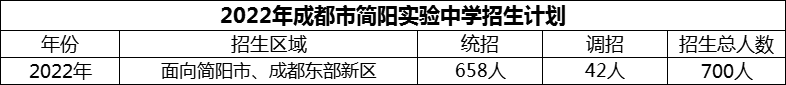 2024年成都市簡陽實驗中學招生計劃是多少？