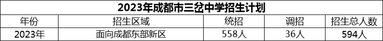 2024年成都市三岔中學招生計劃是多少？