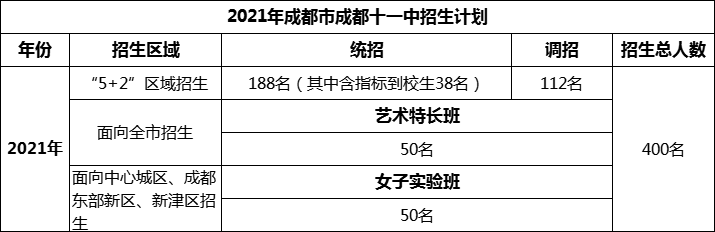 2024年成都市成都十一中招生人數(shù)是多少？