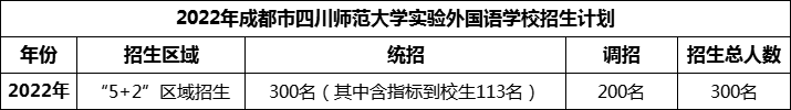 2024年成都市四川師范大學(xué)實(shí)驗(yàn)外國(guó)語(yǔ)學(xué)校招生計(jì)劃是多少？