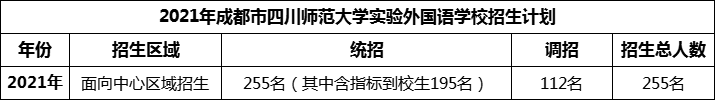 2024年成都市四川師范大學(xué)實(shí)驗(yàn)外國(guó)語(yǔ)學(xué)校招生計(jì)劃是多少？