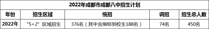 2024年成都市成都八中招生人數(shù)是多少？