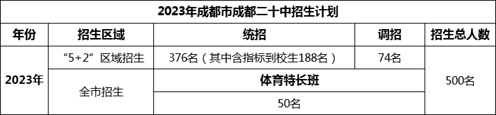 2024年成都市成都二十中招生人數(shù)是多少？
