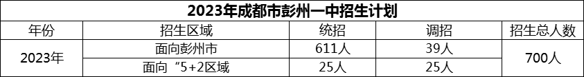 2024年成都市彭州一中招生計劃是多少？