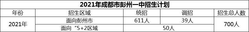 2024年成都市彭州一中招生計劃是多少？