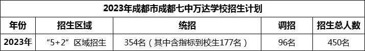 2024年成都市成都七中萬(wàn)達(dá)學(xué)校招生人數(shù)是多少？