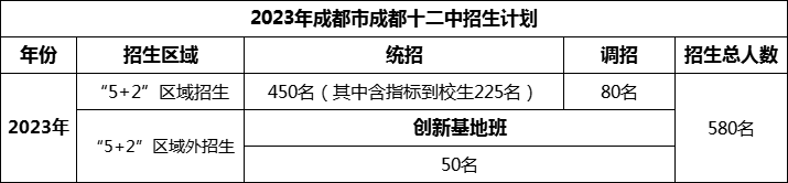 2024年成都市成都十二中招生人數(shù)是多少？
