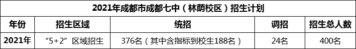 2024年成都市成都七中招生人數(shù)是多少？