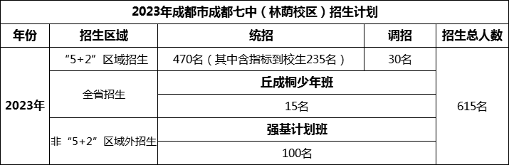 2024年成都市成都七中招生人數(shù)是多少？