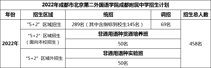 2024年成都市北二外成都附屬中學(xué)招生人數(shù)是多少？