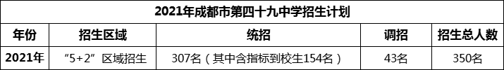 2024年成都市第四十九中學(xué)招生計(jì)劃是多少？