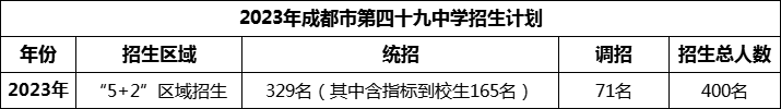 2024年成都市第四十九中學(xué)招生計(jì)劃是多少？