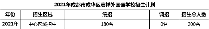 2024年成都市成華區(qū)嘉祥外國語學(xué)校招生人數(shù)是多少？