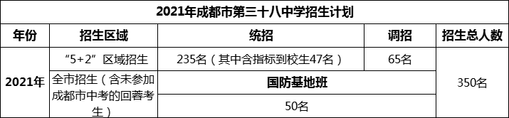 2024年成都市第三十八中學(xué)招生人數(shù)是多少？
