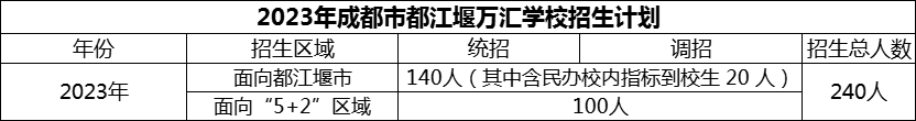 2024年成都市都江堰萬匯學(xué)校招生計劃是多少？