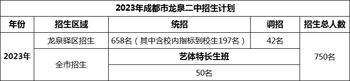 2024年成都市龍泉二中招生人數(shù)是多少？