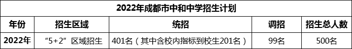 2024年成都市中和中學招生人數(shù)是多少？