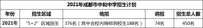 2024年成都市中和中學招生人數(shù)是多少？