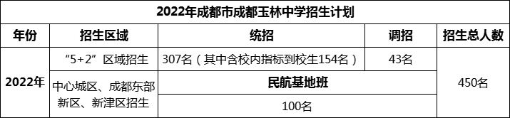 2024年成都市成都玉林中學(xué)招生人數(shù)是多少？