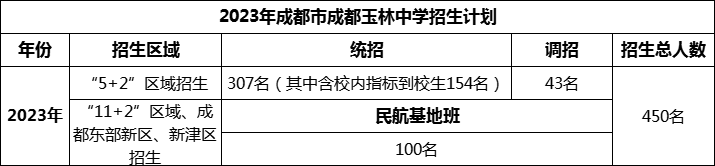 2024年成都市成都玉林中學(xué)招生人數(shù)是多少？