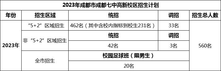 2024年成都市成都七中高新校區(qū)招生人數(shù)是多少？