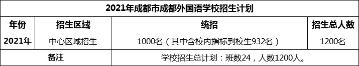 2024年成都市成都外國語學(xué)校招生人數(shù)是多少？