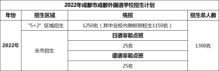 2024年成都市成都外國語學(xué)校招生人數(shù)是多少？