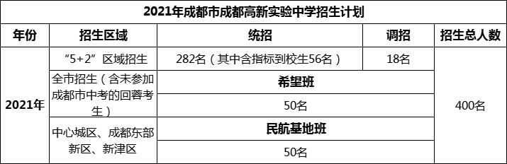 2024年成都市成都高新實驗中學招生人數(shù)是多少？
