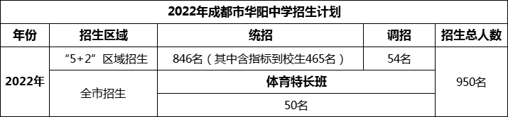 2024年成都市華陽中學(xué)招生人數(shù)是多少？