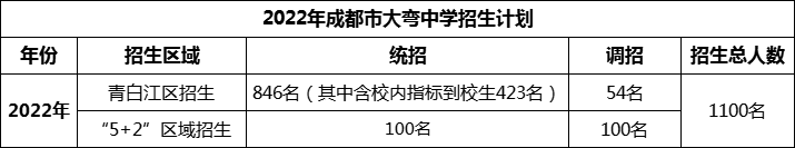 2024年成都市大彎中學(xué)招生人數(shù)是多少？