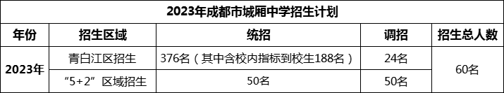 2024年成都市城廂中學招生計劃是多少？