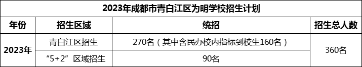 2024年成都市青白江區(qū)為明學(xué)校招生人數(shù)是多少？