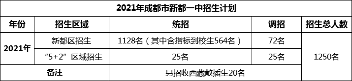 2024年成都市新都一中招生計劃是多少？