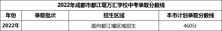 2024年成都市都江堰萬(wàn)匯學(xué)校招生分?jǐn)?shù)是多少分？