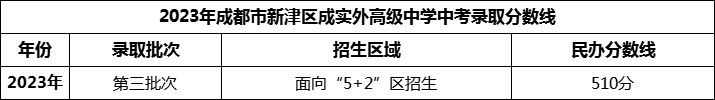 2024年成都市新津區(qū)成實(shí)外高級(jí)中學(xué)招生分?jǐn)?shù)是多少分？