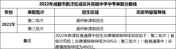 2024年成都市新津區(qū)成實(shí)外高級(jí)中學(xué)招生分?jǐn)?shù)是多少分？
