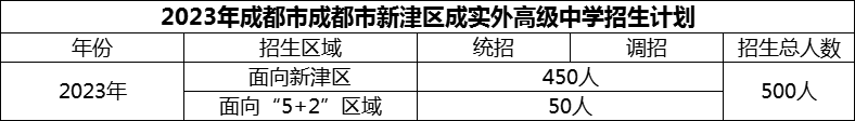 2024年成都市新津區(qū)成實(shí)外高級(jí)中學(xué)招生計(jì)劃是多少？